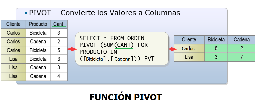 Use pivot with join in sql