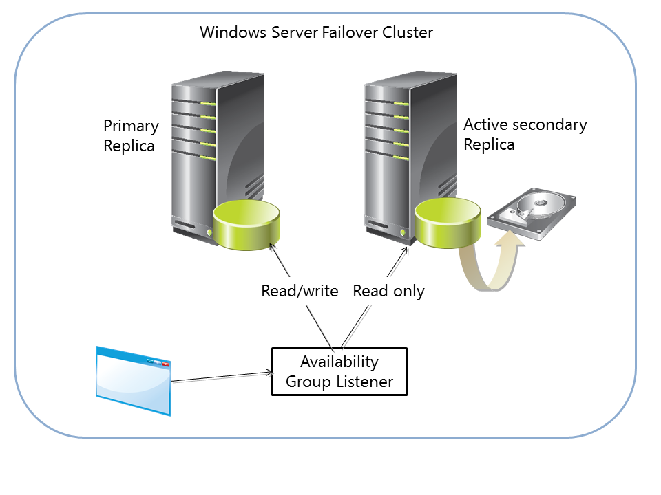 Windows clustering. Windows Server кластеризация что это. Виндовс сервер схема. Кластеры виндовс сервер. Схема кластер Windows Server SQL.
